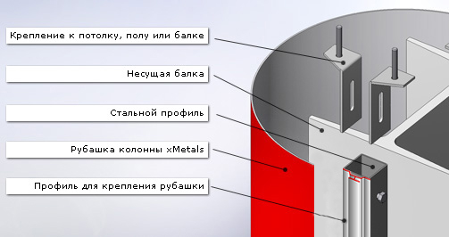 Устройство колонн